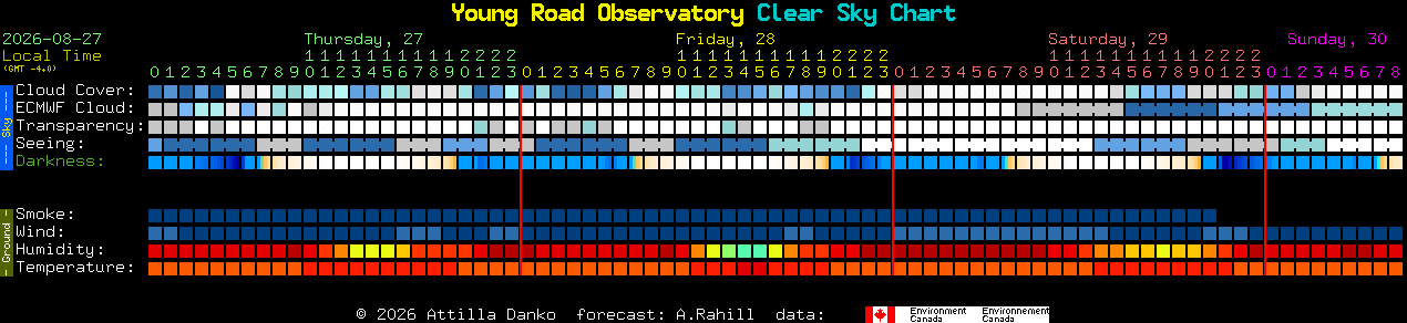 Current forecast for Young Road Observatory Clear Sky Chart