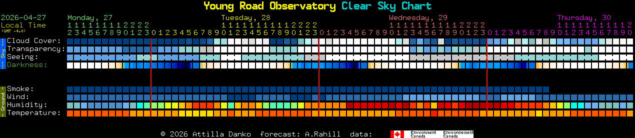 Current forecast for Young Road Observatory Clear Sky Chart
