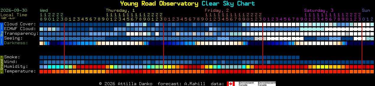 Current forecast for Young Road Observatory Clear Sky Chart