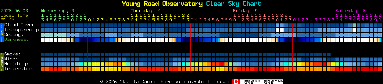 Current forecast for Young Road Observatory Clear Sky Chart