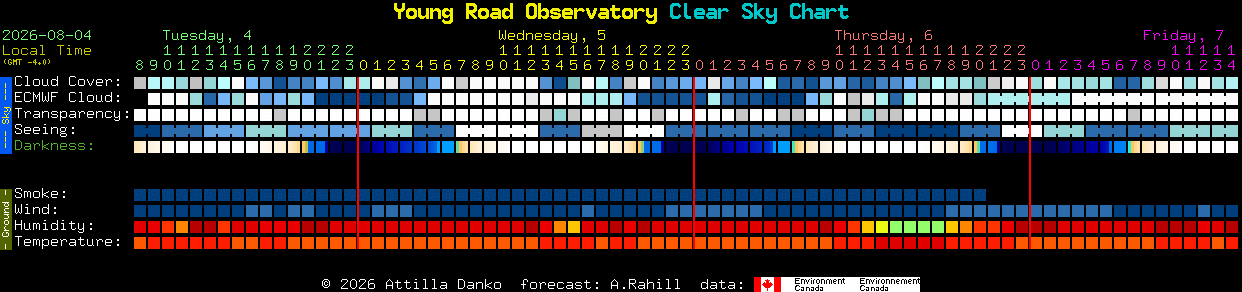 Current forecast for Young Road Observatory Clear Sky Chart