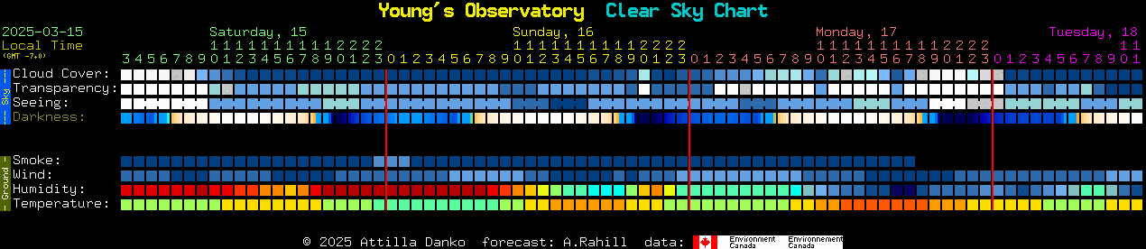 Current forecast for Young's Observatory Clear Sky Chart