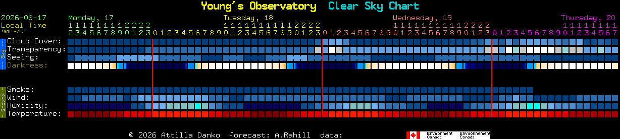 Current forecast for Young's Observatory Clear Sky Chart