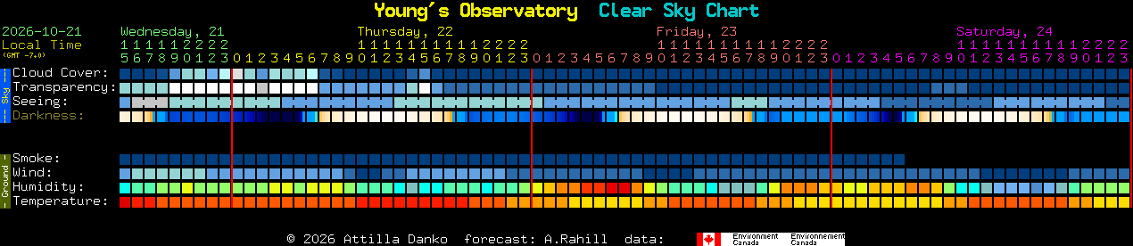Current forecast for Young's Observatory Clear Sky Chart