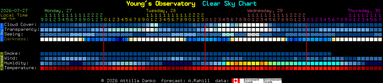 Current forecast for Young's Observatory Clear Sky Chart