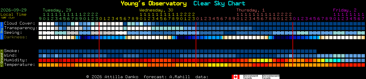 Current forecast for Young's Observatory Clear Sky Chart