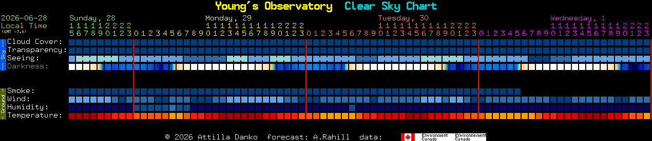 Current forecast for Young's Observatory Clear Sky Chart