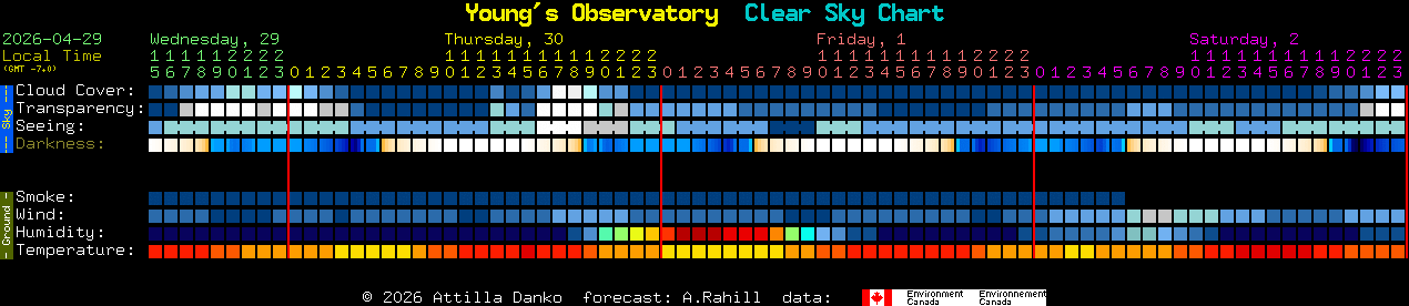 Current forecast for Young's Observatory Clear Sky Chart