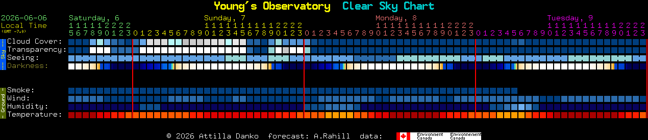 Current forecast for Young's Observatory Clear Sky Chart