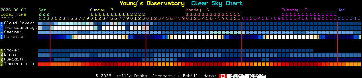 Current forecast for Young's Observatory Clear Sky Chart