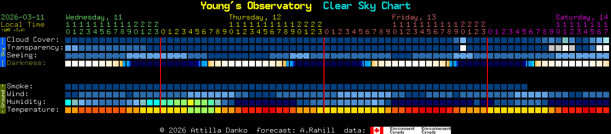 Current forecast for Young's Observatory Clear Sky Chart