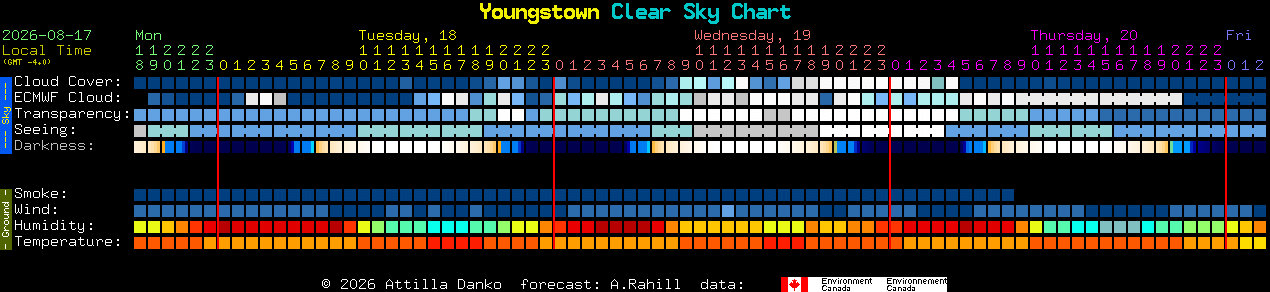 Current forecast for Youngstown Clear Sky Chart