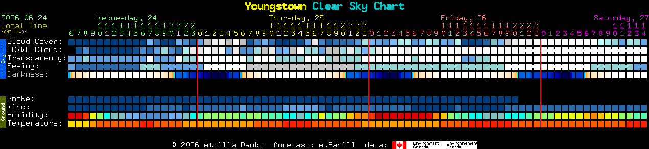 Current forecast for Youngstown Clear Sky Chart