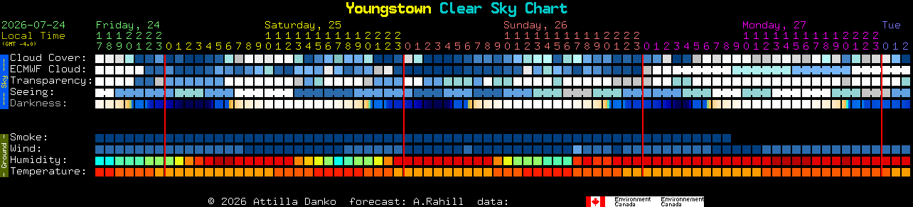 Current forecast for Youngstown Clear Sky Chart