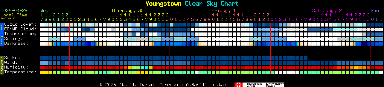 Current forecast for Youngstown Clear Sky Chart