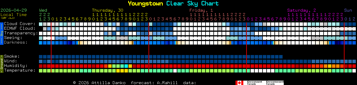 Current forecast for Youngstown Clear Sky Chart