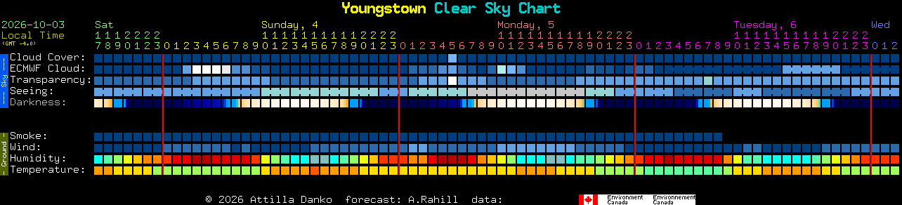 Current forecast for Youngstown Clear Sky Chart