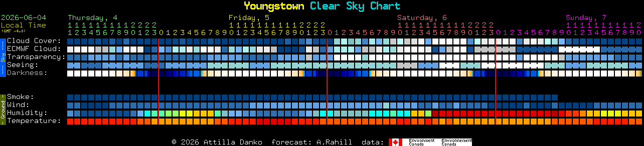 Current forecast for Youngstown Clear Sky Chart