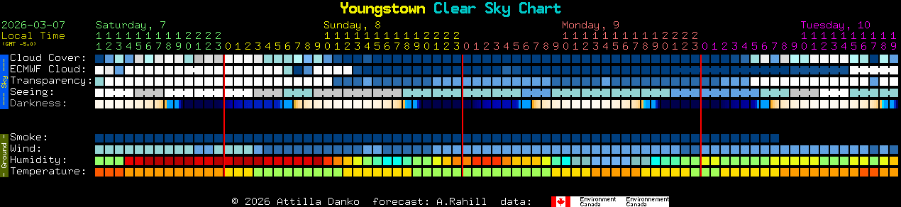 Current forecast for Youngstown Clear Sky Chart
