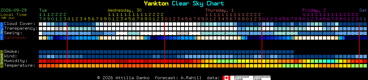 Current forecast for Yankton Clear Sky Chart