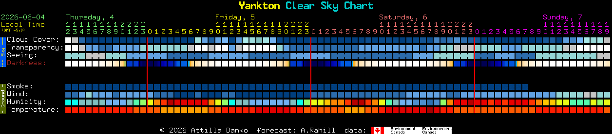 Current forecast for Yankton Clear Sky Chart