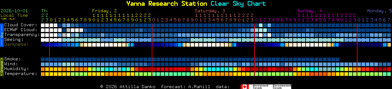 Current forecast for Yanna Research Station Clear Sky Chart