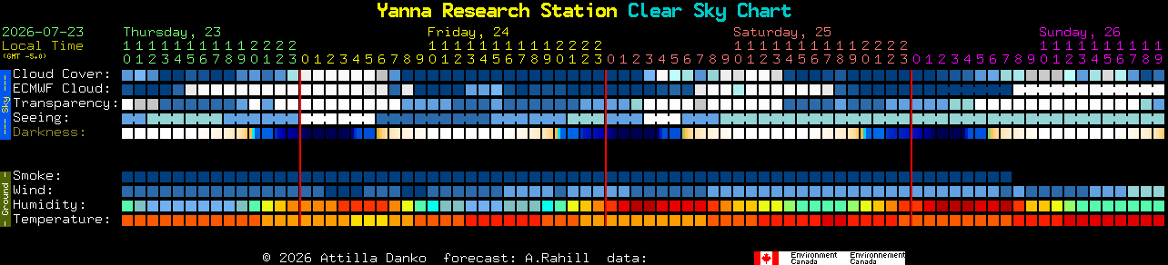 Current forecast for Yanna Research Station Clear Sky Chart