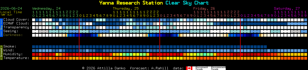 Current forecast for Yanna Research Station Clear Sky Chart