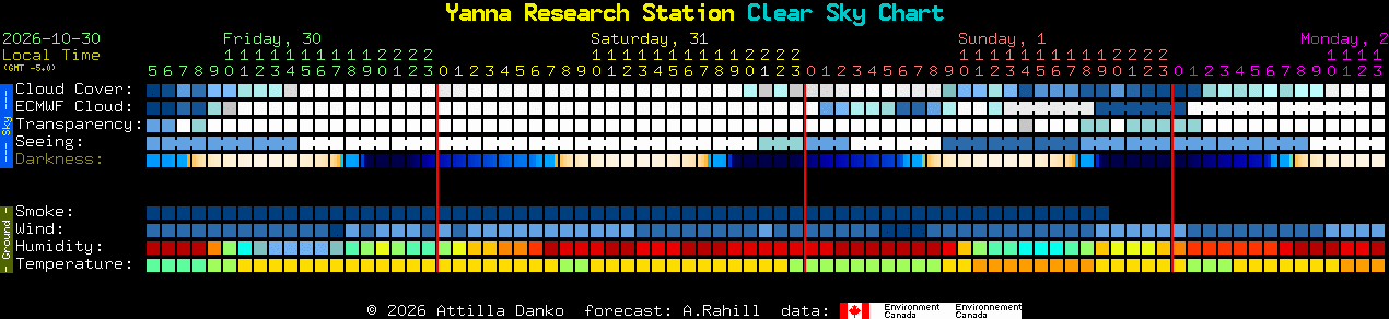 Current forecast for Yanna Research Station Clear Sky Chart