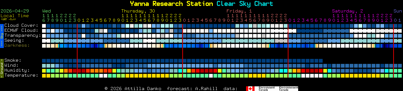 Current forecast for Yanna Research Station Clear Sky Chart