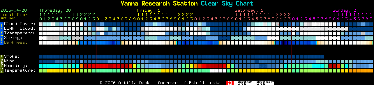 Current forecast for Yanna Research Station Clear Sky Chart