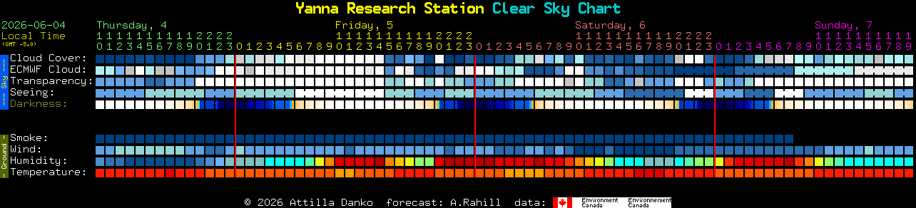 Current forecast for Yanna Research Station Clear Sky Chart