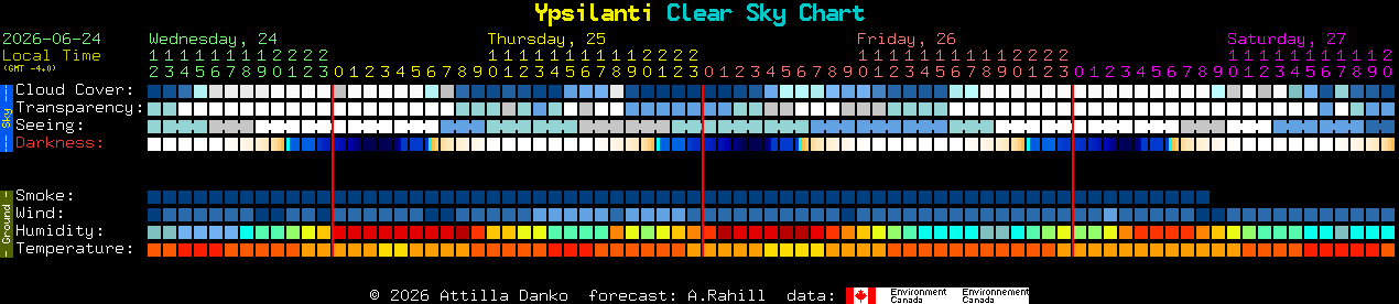 Current forecast for Ypsilanti Clear Sky Chart