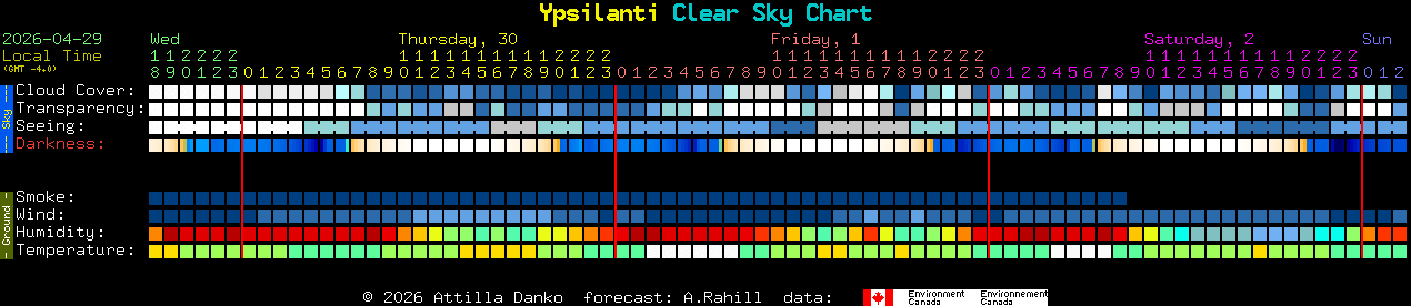 Current forecast for Ypsilanti Clear Sky Chart