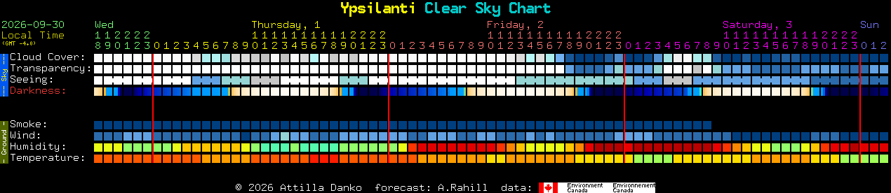 Current forecast for Ypsilanti Clear Sky Chart