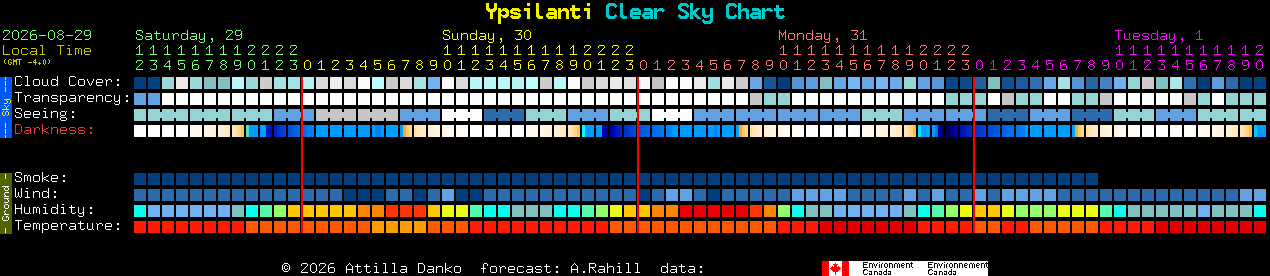 Current forecast for Ypsilanti Clear Sky Chart