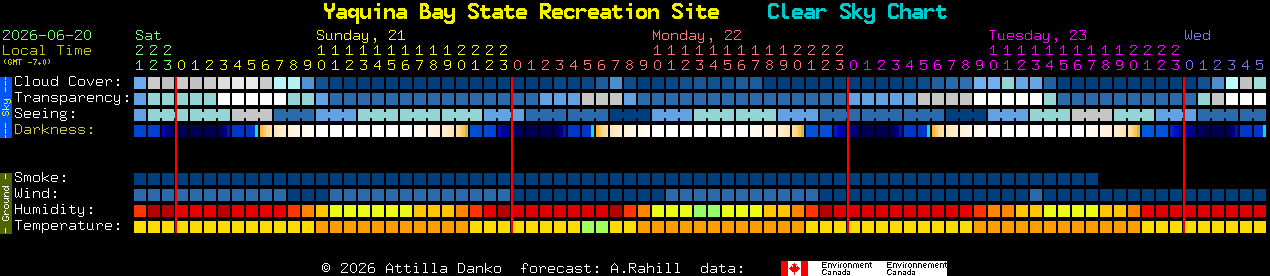 Current forecast for Yaquina Bay State Recreation Site Clear Sky Chart