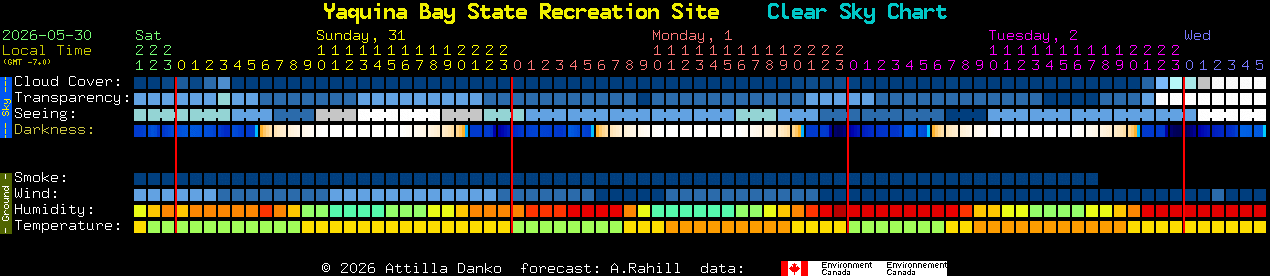 Current forecast for Yaquina Bay State Recreation Site Clear Sky Chart