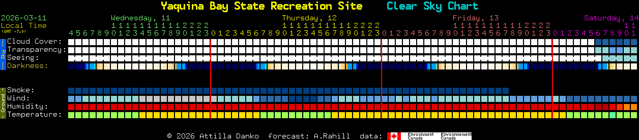 Current forecast for Yaquina Bay State Recreation Site Clear Sky Chart