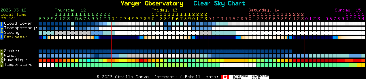Current forecast for Yarger Observatory Clear Sky Chart