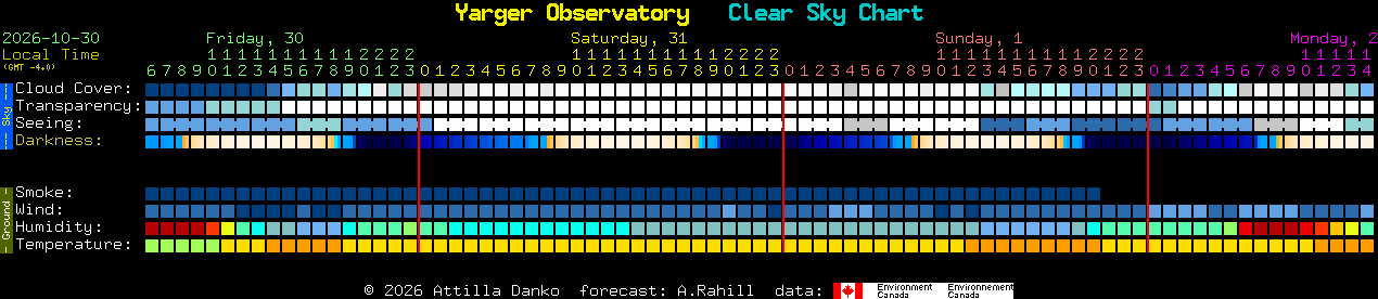 Current forecast for Yarger Observatory Clear Sky Chart