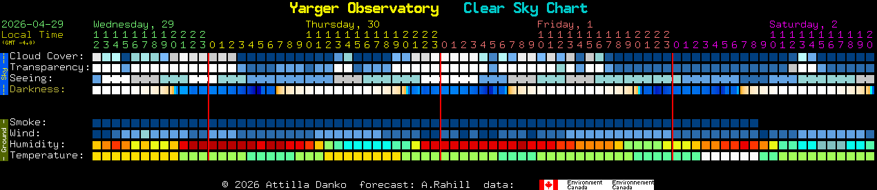 Current forecast for Yarger Observatory Clear Sky Chart