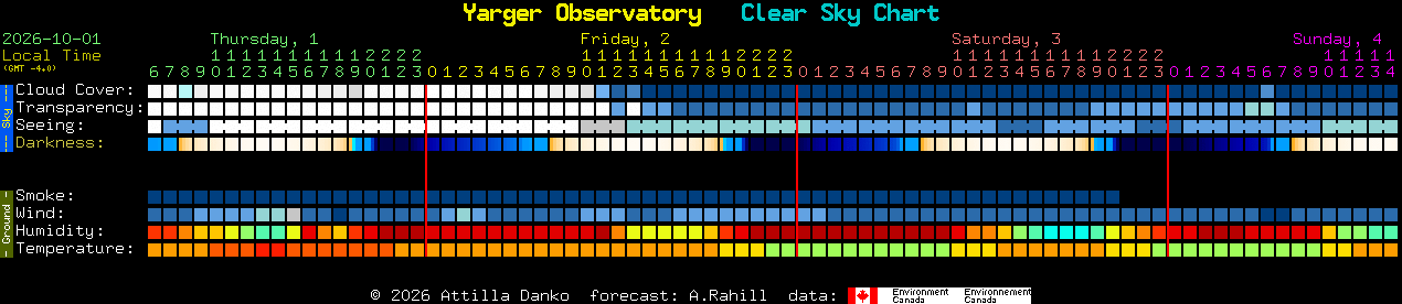 Current forecast for Yarger Observatory Clear Sky Chart