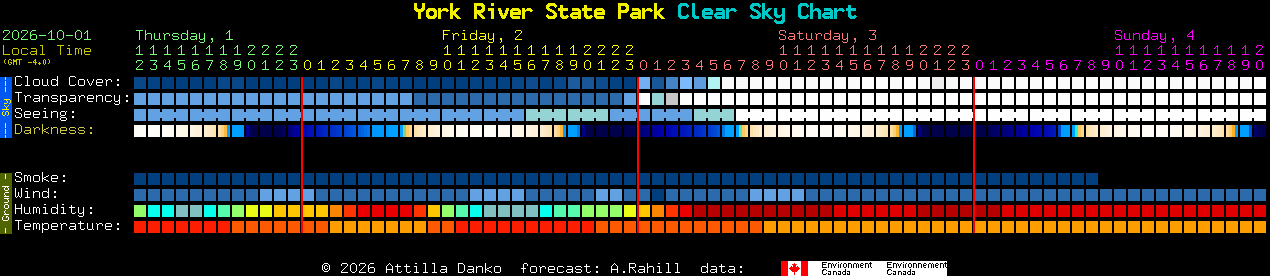 Current forecast for York River State Park Clear Sky Chart