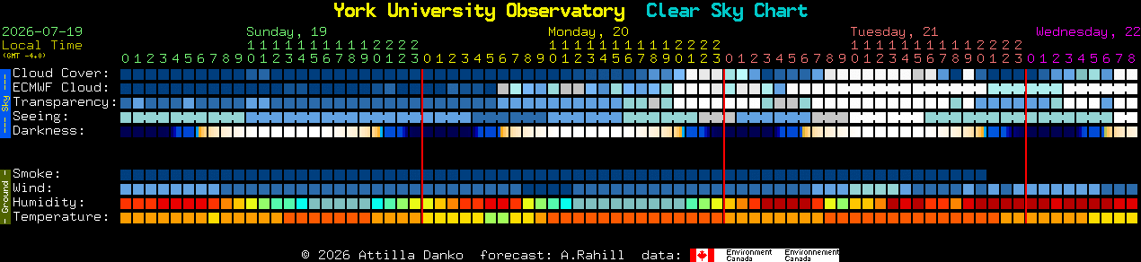 Current forecast for York University Observatory Clear Sky Chart