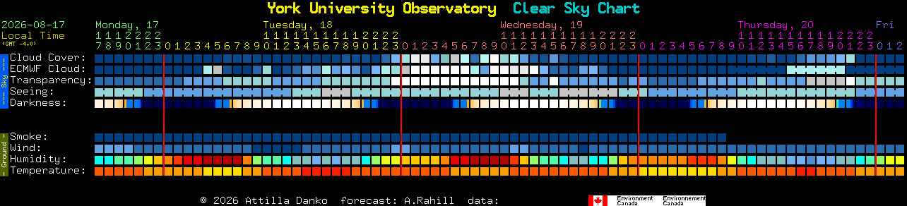 Current forecast for York University Observatory Clear Sky Chart