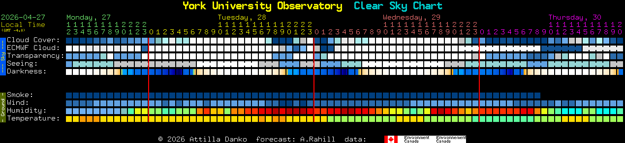 Current forecast for York University Observatory Clear Sky Chart