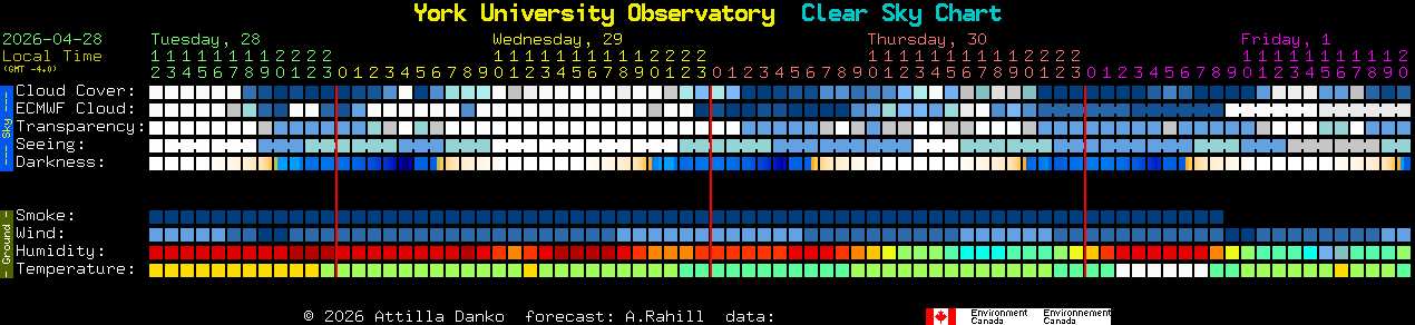 Current forecast for York University Observatory Clear Sky Chart
