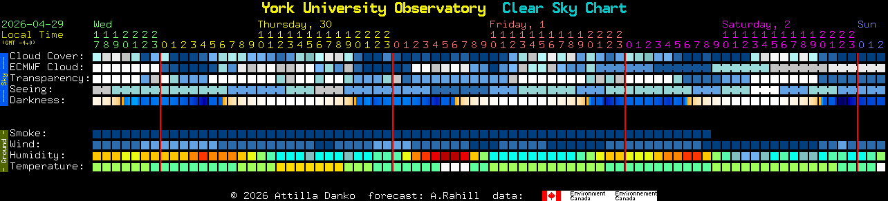 Current forecast for York University Observatory Clear Sky Chart