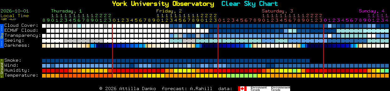 Current forecast for York University Observatory Clear Sky Chart